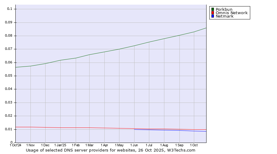 Historical trends in the usage of Porkbun vs. Omnis Network vs. Netmark