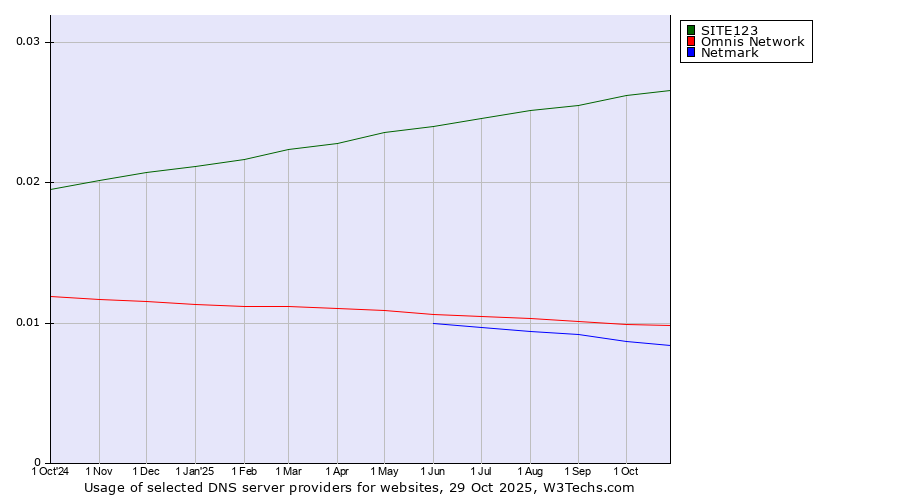 Historical trends in the usage of SITE123 vs. Omnis Network vs. Netmark