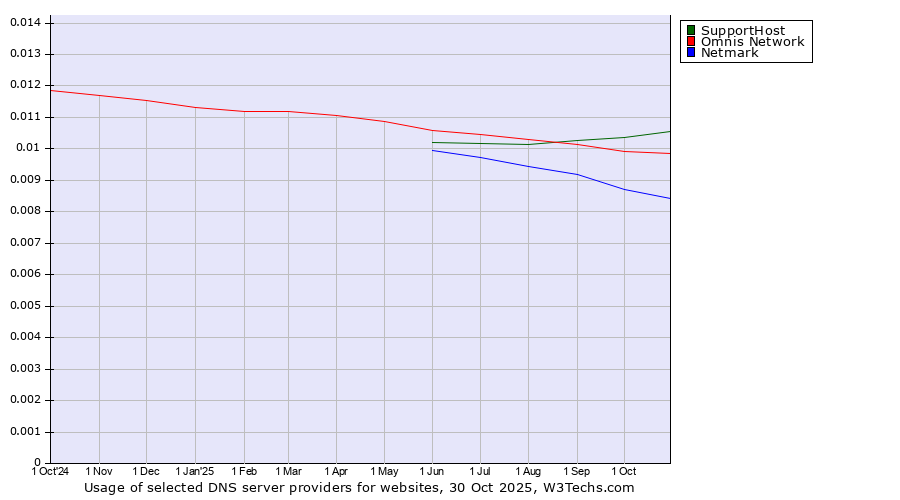 Historical trends in the usage of SupportHost vs. Omnis Network vs. Netmark