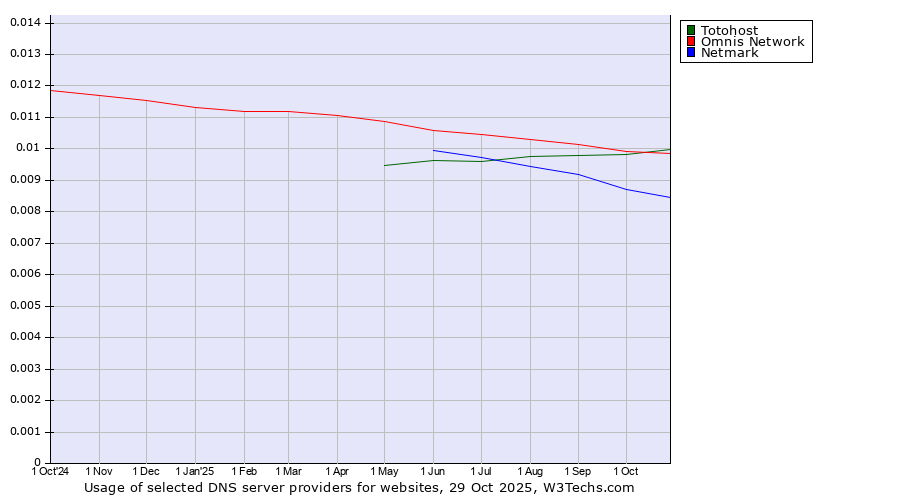 Historical trends in the usage of Totohost vs. Omnis Network vs. Netmark