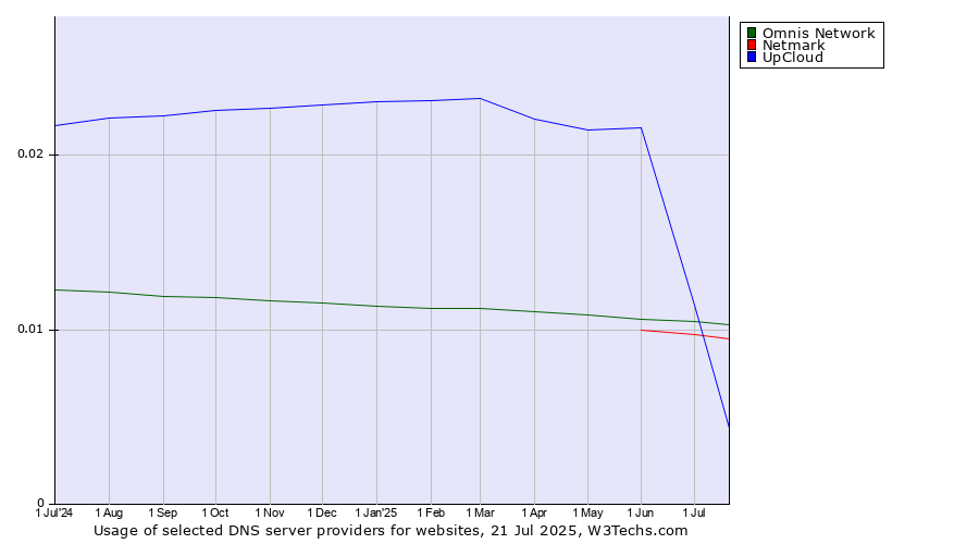 Historical trends in the usage of UpCloud vs. Omnis Network vs. Netmark