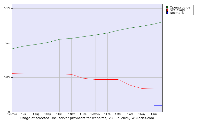 Historical trends in the usage of Openprovider vs. Scaleway vs. Netmark