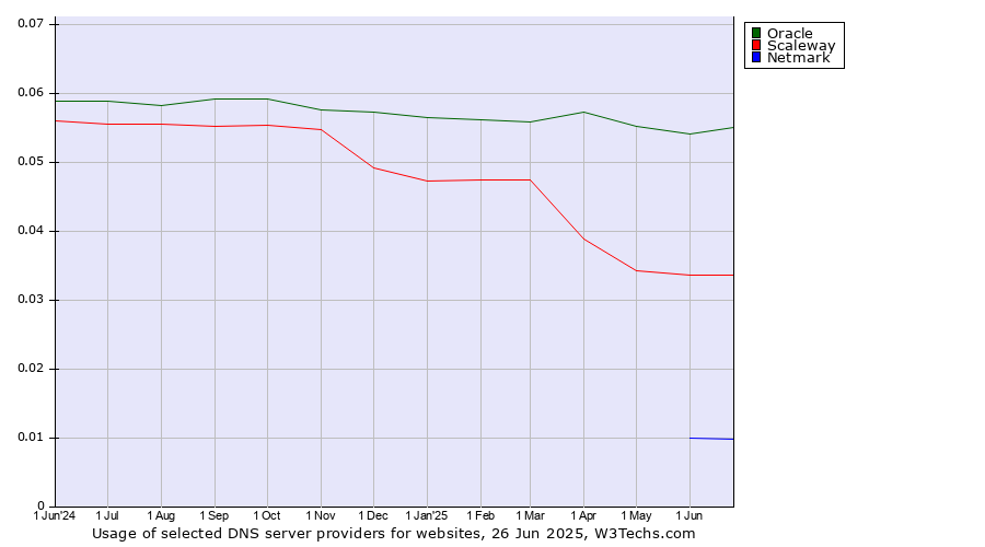 Historical trends in the usage of Oracle vs. Scaleway vs. Netmark