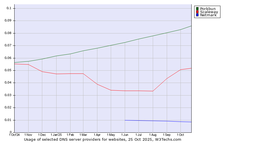 Historical trends in the usage of Porkbun vs. Scaleway vs. Netmark