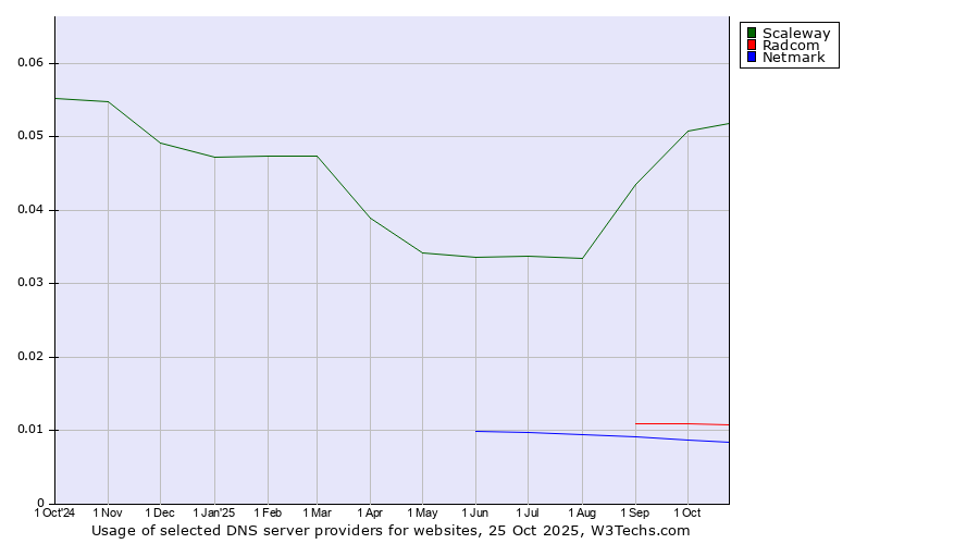 Historical trends in the usage of Scaleway vs. Radcom vs. Netmark