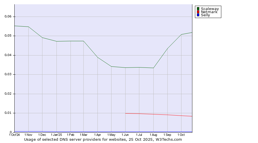 Historical trends in the usage of Scaleway vs. Netmark vs. Selly