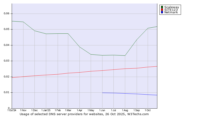 Historical trends in the usage of Scaleway vs. SITE123 vs. Netmark