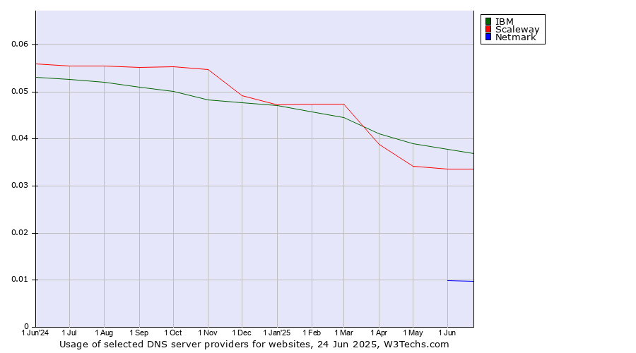 Historical trends in the usage of IBM vs. Scaleway vs. Netmark