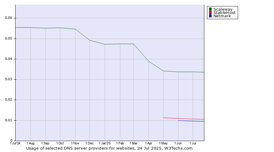 Historical trends in the usage of Scaleway vs. StableHost vs. Netmark