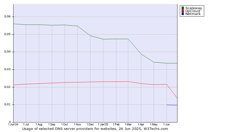 Historical trends in the usage of Scaleway vs. UpCloud vs. Netmark