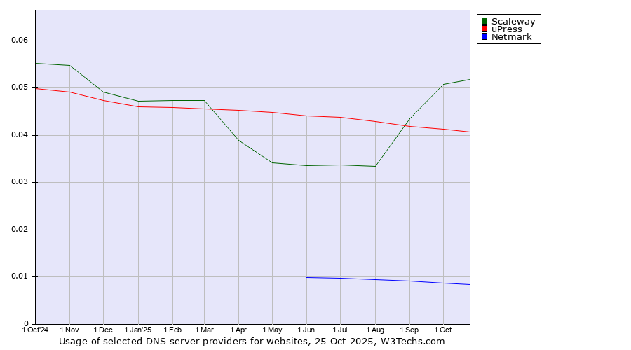 Historical trends in the usage of Scaleway vs. uPress vs. Netmark