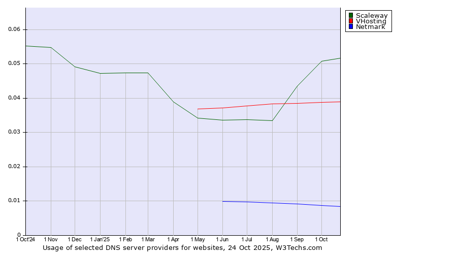 Historical trends in the usage of Scaleway vs. VHosting vs. Netmark