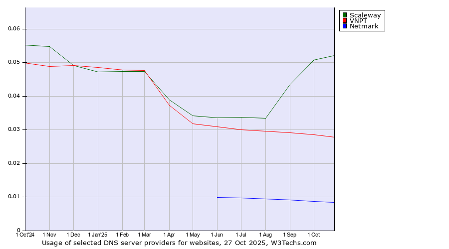 Historical trends in the usage of Scaleway vs. VNPT vs. Netmark