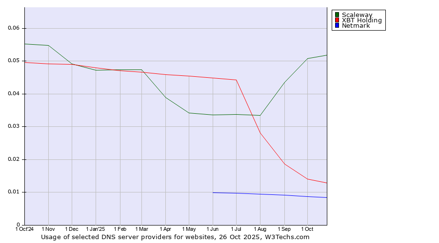 Historical trends in the usage of Scaleway vs. XBT Holding vs. Netmark