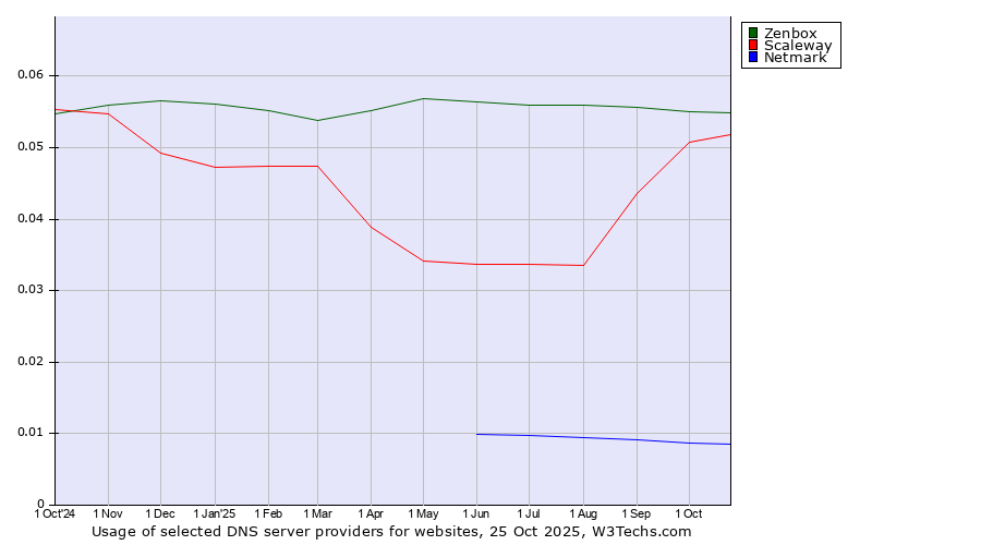 Historical trends in the usage of Zenbox vs. Scaleway vs. Netmark