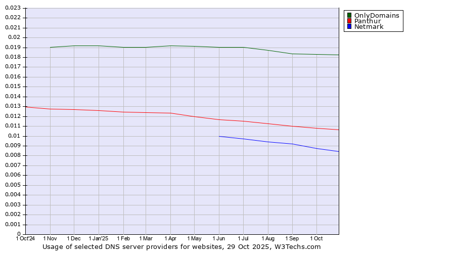 Historical trends in the usage of OnlyDomains vs. Panthur vs. Netmark
