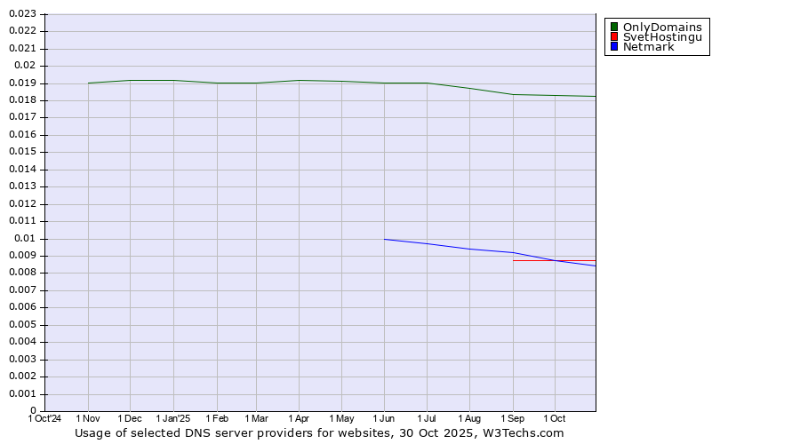 Historical trends in the usage of OnlyDomains vs. SvetHostingu vs. Netmark