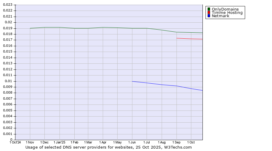 Historical trends in the usage of OnlyDomains vs. Timme Hosting vs. Netmark