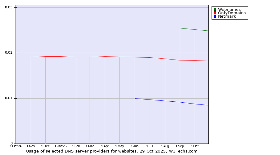Historical trends in the usage of Webnames vs. OnlyDomains vs. Netmark