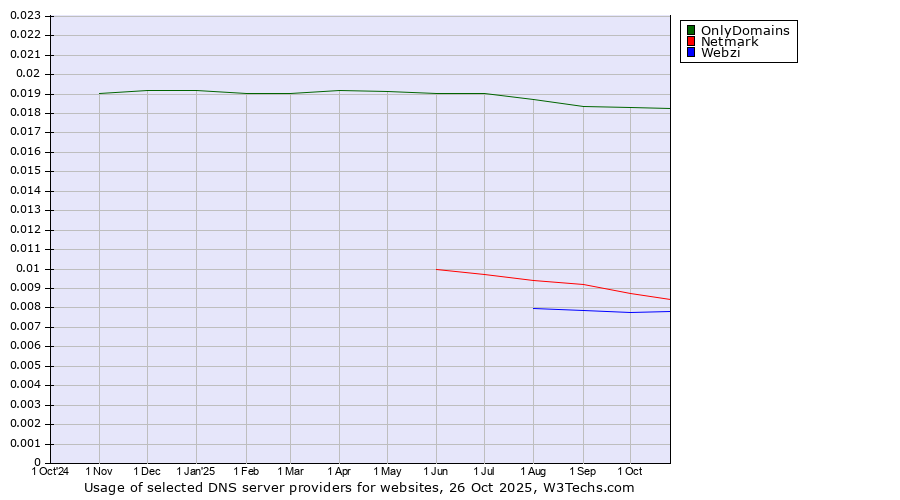 Historical trends in the usage of OnlyDomains vs. Netmark vs. Webzi