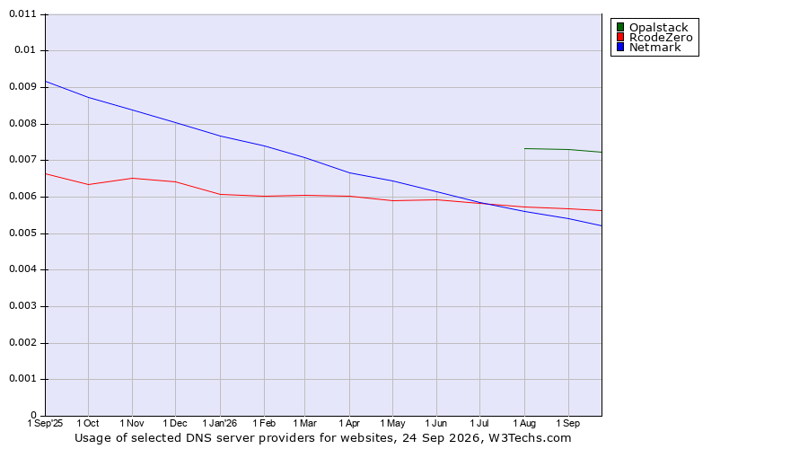 Historical trends in the usage of Opalstack vs. RcodeZero vs. Netmark