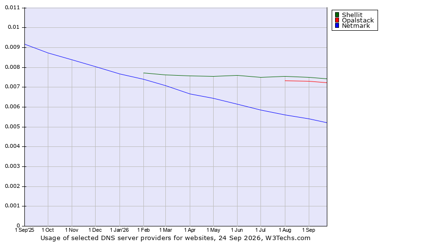 Historical trends in the usage of Shellit vs. Opalstack vs. Netmark