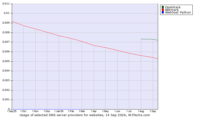 Historical trends in the usage of Opalstack vs. Netmark vs. Webhost Python