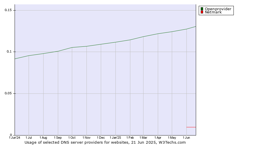 Historical trends in the usage of Openprovider vs. Netmark