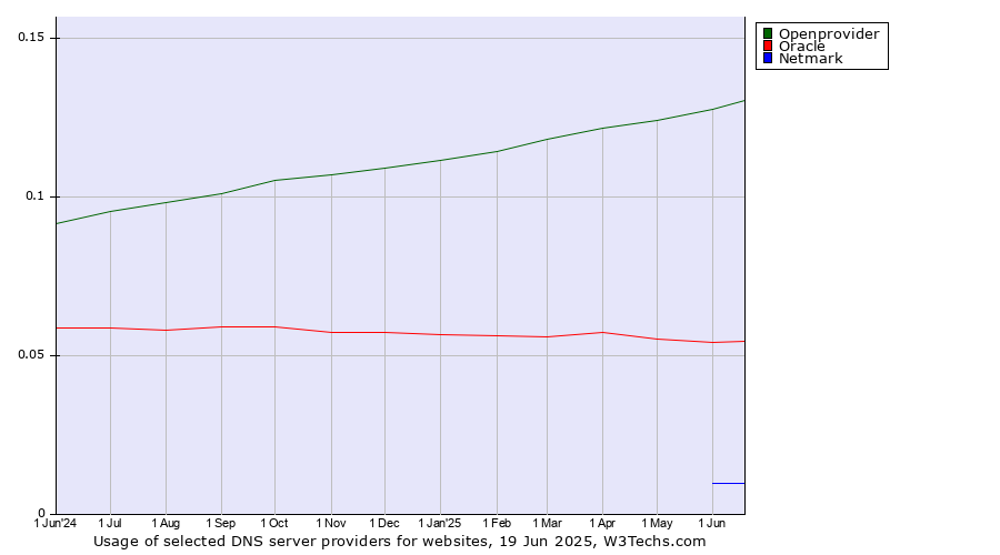 Historical trends in the usage of Openprovider vs. Oracle vs. Netmark