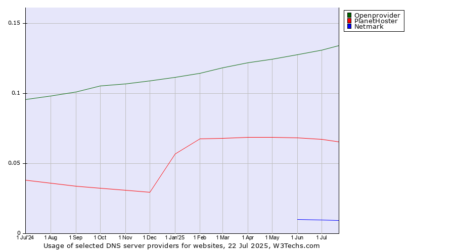 Historical trends in the usage of Openprovider vs. PlanetHoster vs. Netmark