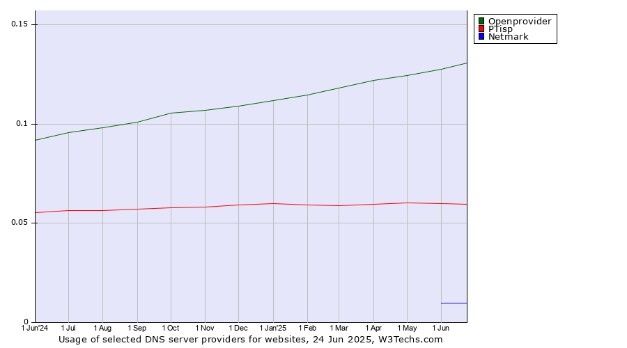 Historical trends in the usage of Openprovider vs. PTisp vs. Netmark
