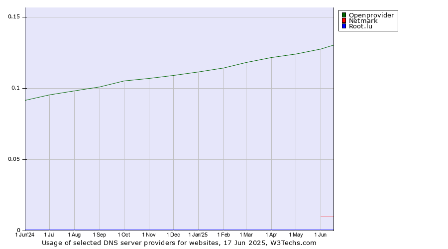 Historical trends in the usage of Openprovider vs. Netmark vs. Root.lu