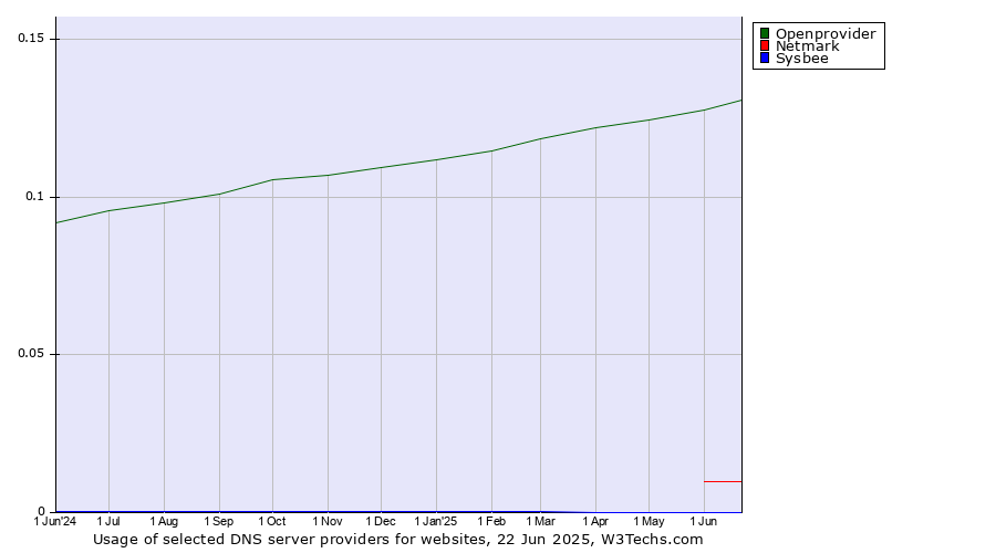 Historical trends in the usage of Openprovider vs. Netmark vs. Sysbee