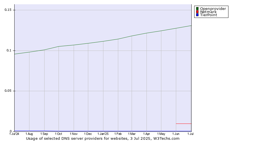 Historical trends in the usage of Openprovider vs. Netmark vs. TierPoint