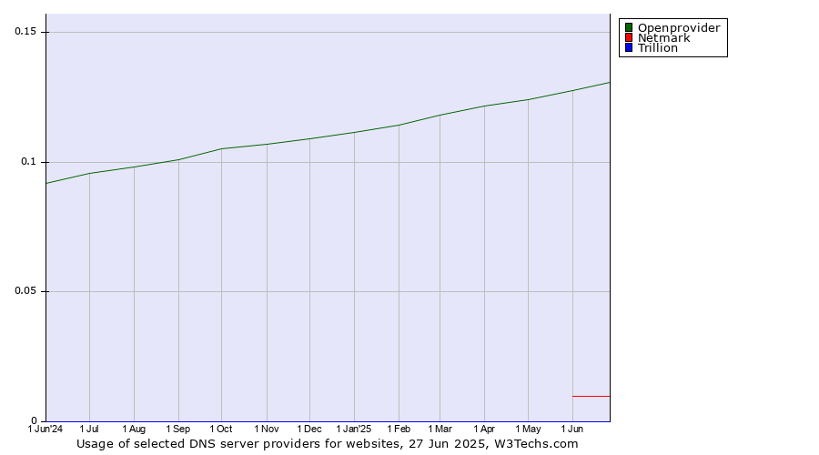 Historical trends in the usage of Openprovider vs. Netmark vs. Trillion