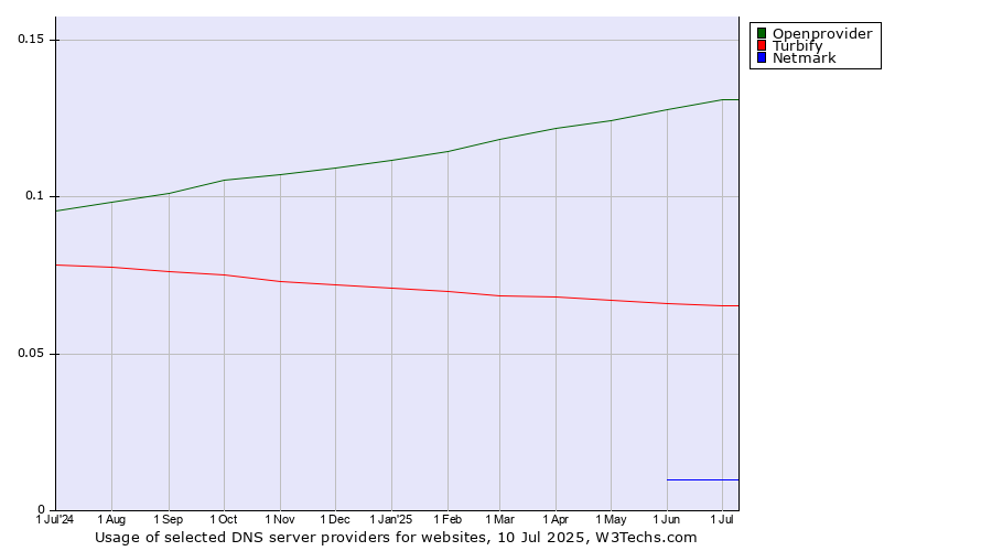 Historical trends in the usage of Openprovider vs. Turbify vs. Netmark