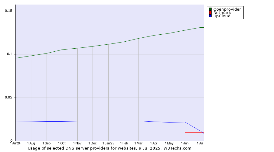 Historical trends in the usage of Openprovider vs. UpCloud vs. Netmark