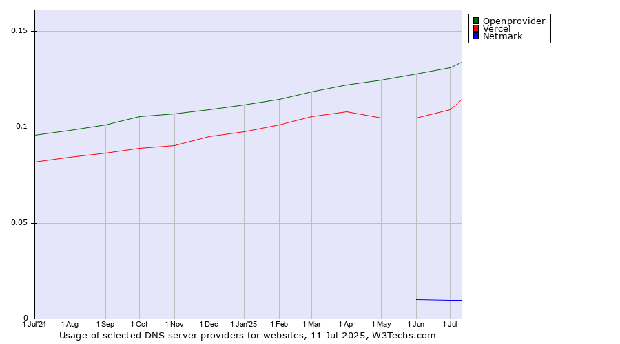 Historical trends in the usage of Openprovider vs. Vercel vs. Netmark