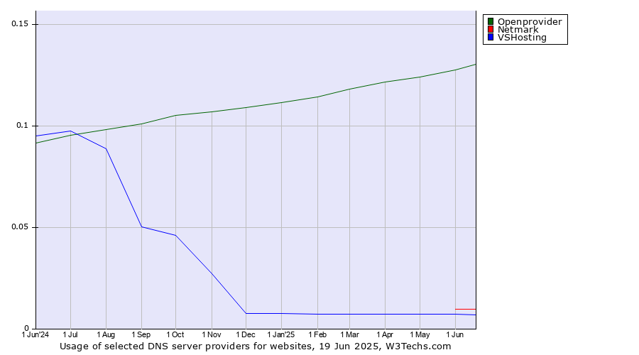 Historical trends in the usage of Openprovider vs. Netmark vs. VSHosting