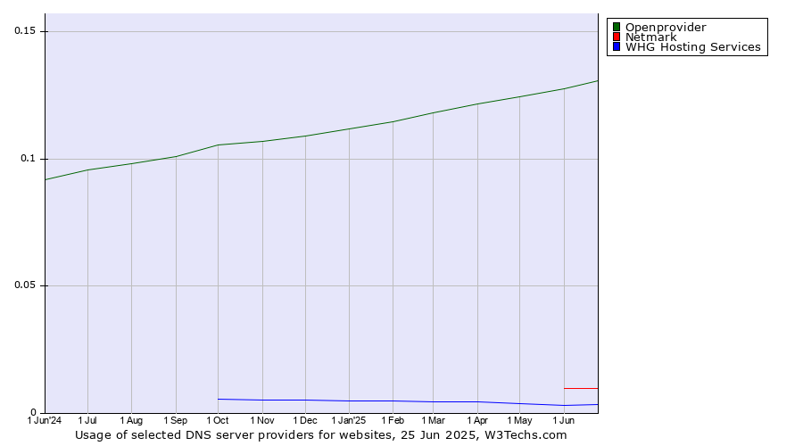 Historical trends in the usage of Openprovider vs. Netmark vs. WHG Hosting Services