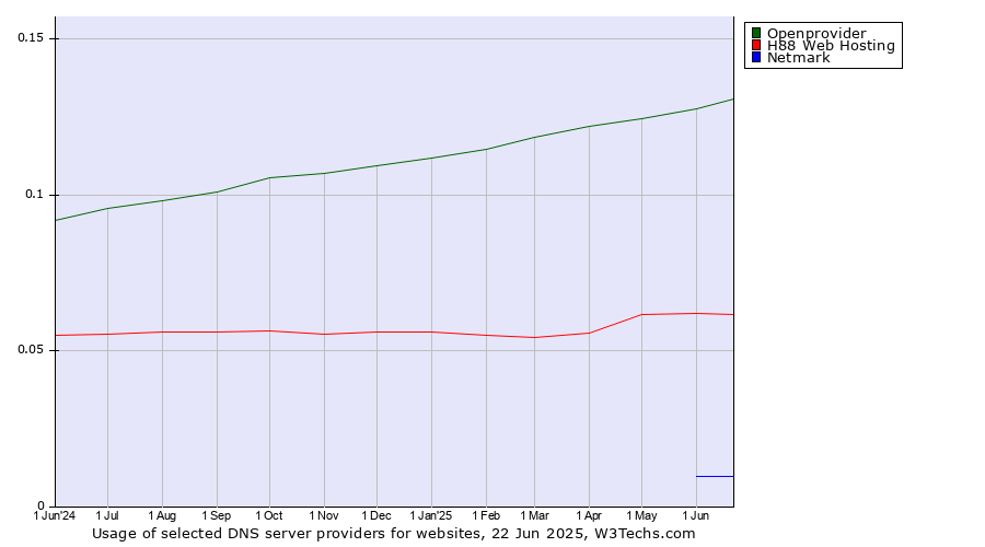 Historical trends in the usage of Openprovider vs. H88 Web Hosting vs. Netmark