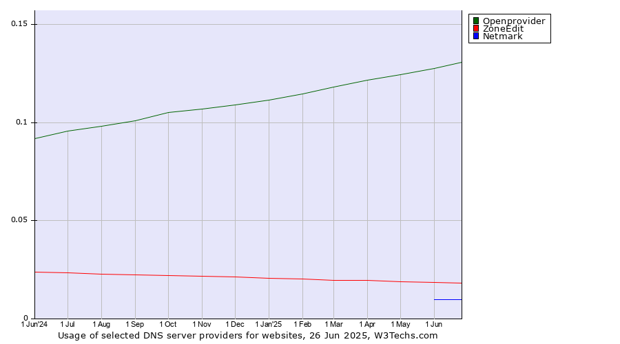 Historical trends in the usage of Openprovider vs. ZoneEdit vs. Netmark
