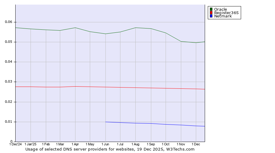 Historical trends in the usage of Oracle vs. Register365 vs. Netmark