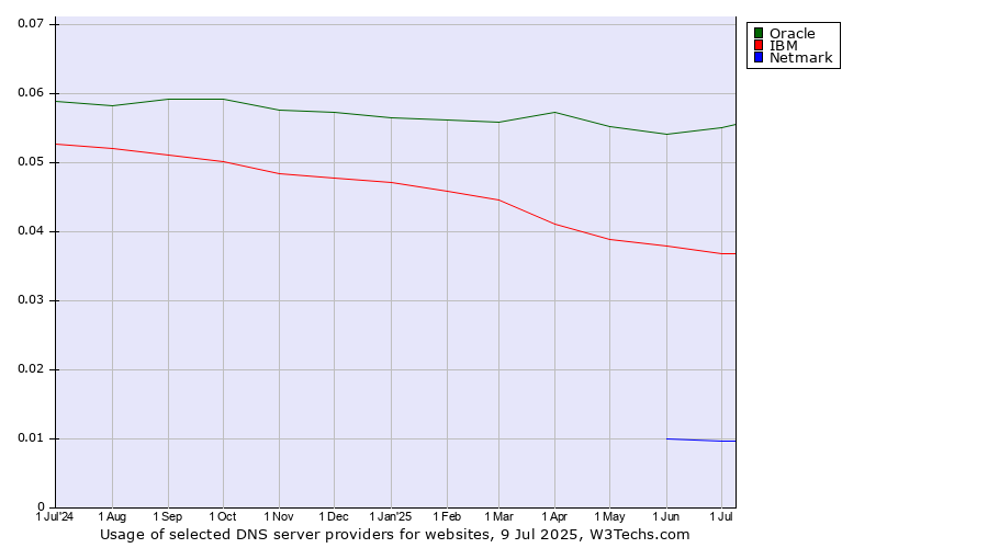 Historical trends in the usage of Oracle vs. IBM vs. Netmark