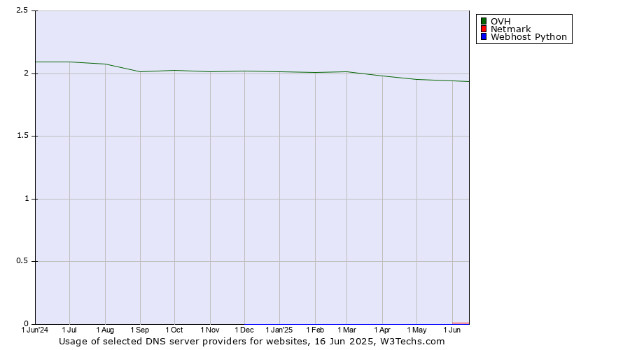 Historical trends in the usage of OVH vs. Netmark vs. Webhost Python