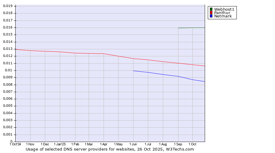 Historical trends in the usage of Webhost1 vs. Panthur vs. Netmark