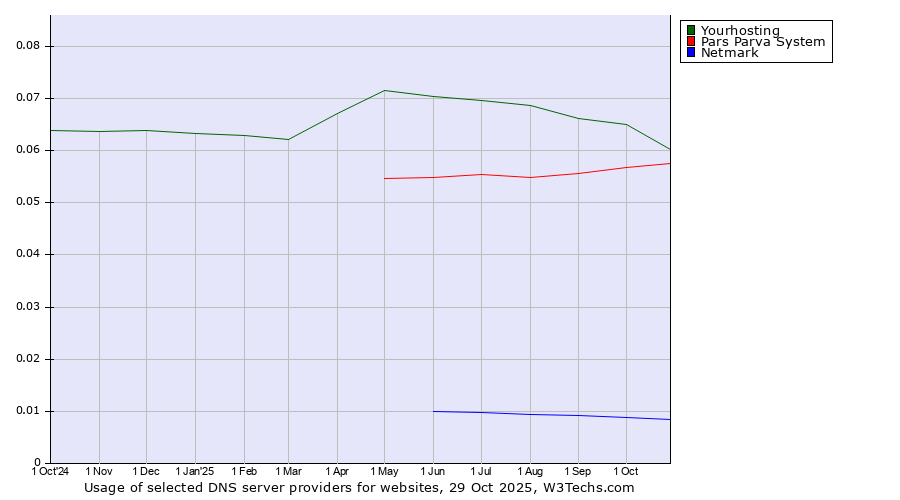 Historical trends in the usage of Yourhosting vs. Pars Parva System vs. Netmark