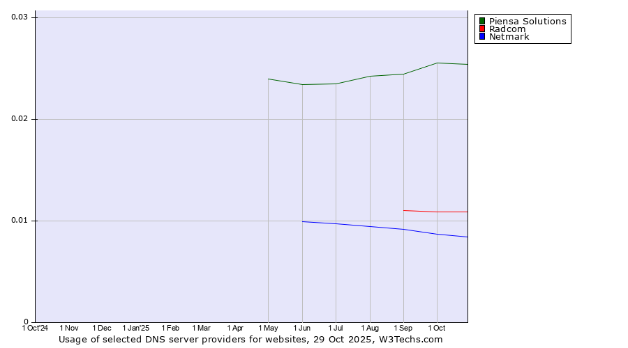 Historical trends in the usage of Piensa Solutions vs. Radcom vs. Netmark