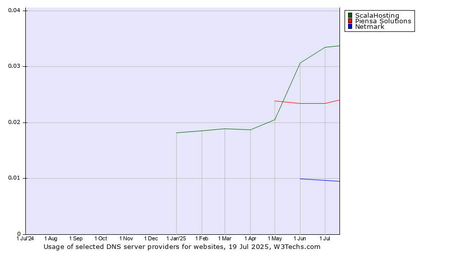 Historical trends in the usage of ScalaHosting vs. Piensa Solutions vs. Netmark