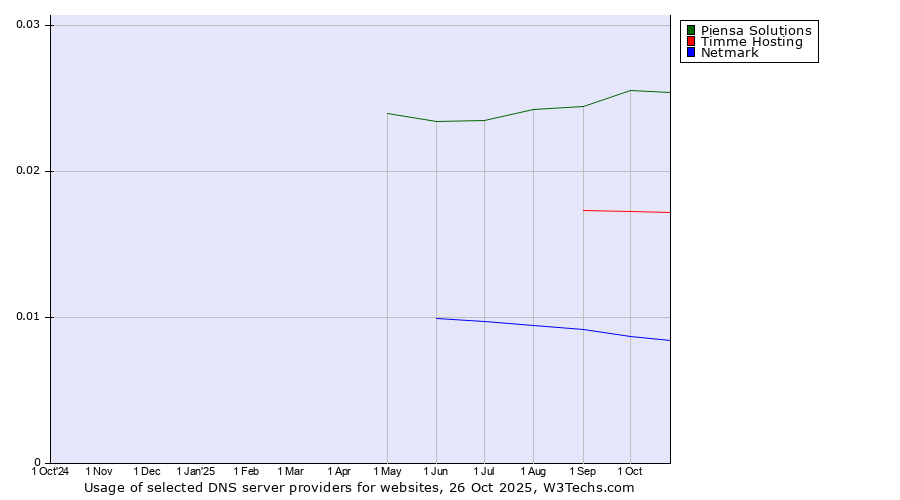 Historical trends in the usage of Piensa Solutions vs. Timme Hosting vs. Netmark